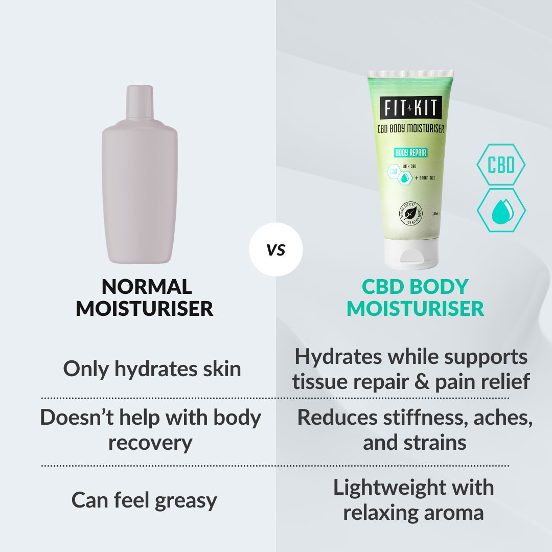 Body Repair CBD Body Moisturiser Health & Beauty Fit Kit Bodycare